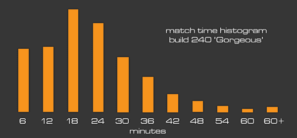 MatchTimeGraph240.png