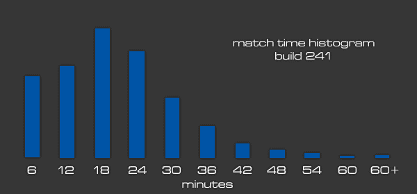 MatchTimeGraph241.png