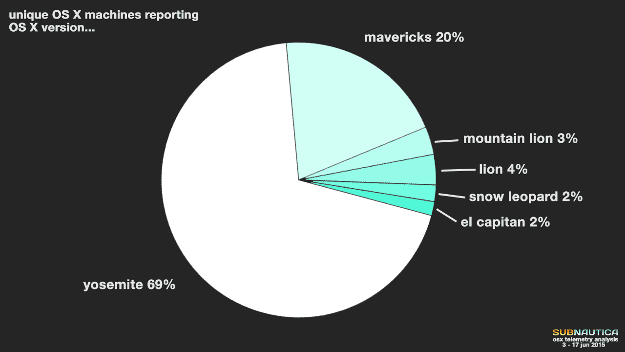 20150617_SN_osxAnalysis_graph_osVersion.png